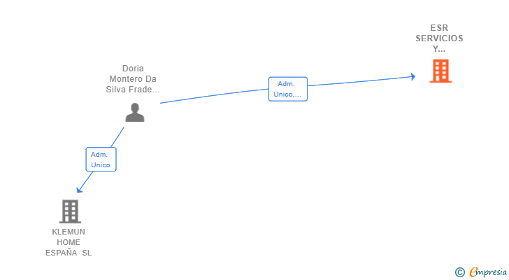 Vinculaciones societarias de ESR SERVICIOS Y SUMINISTROS SL