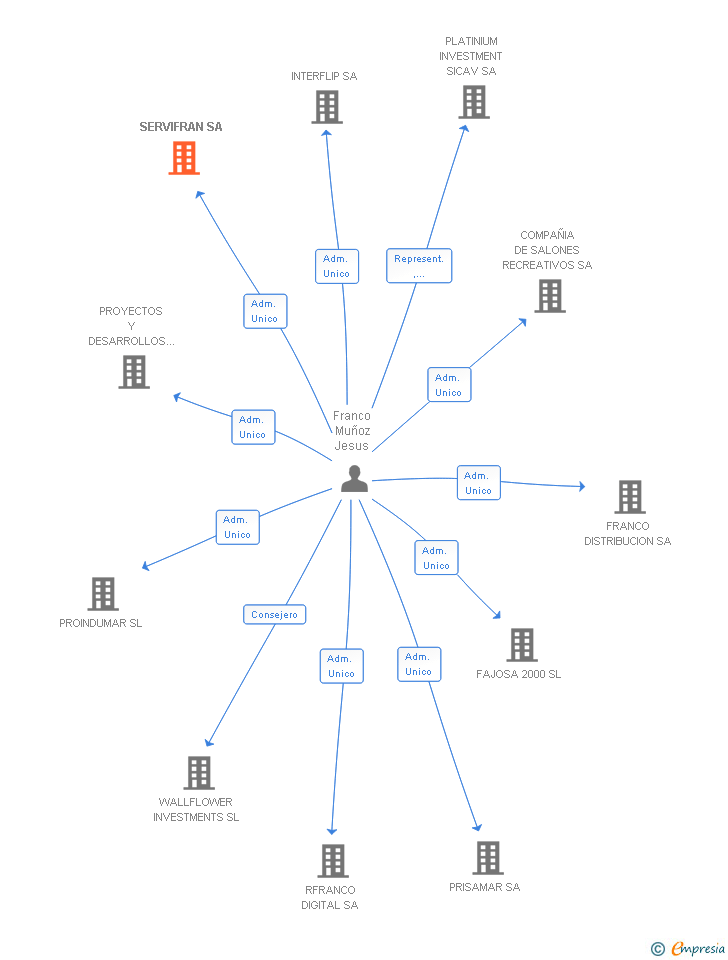 Vinculaciones societarias de SERVIFRAN SA