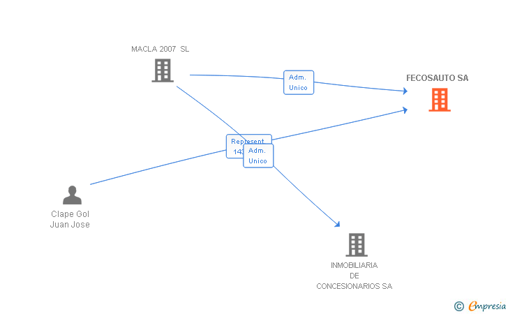 Vinculaciones societarias de FECOSAUTO SA