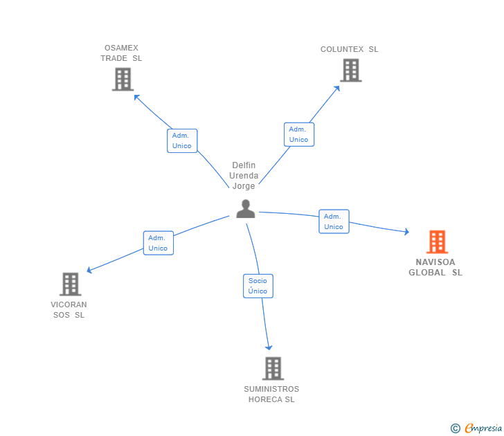Vinculaciones societarias de NAVISOA GLOBAL SL