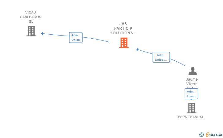 Vinculaciones societarias de JVS PARTICIP SOLUTIONS SL