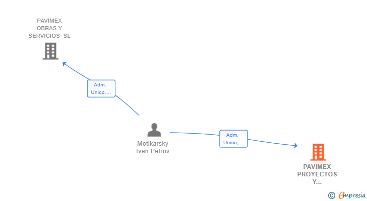 Vinculaciones societarias de PAVIMEX PROYECTOS Y GREMIOS SL
