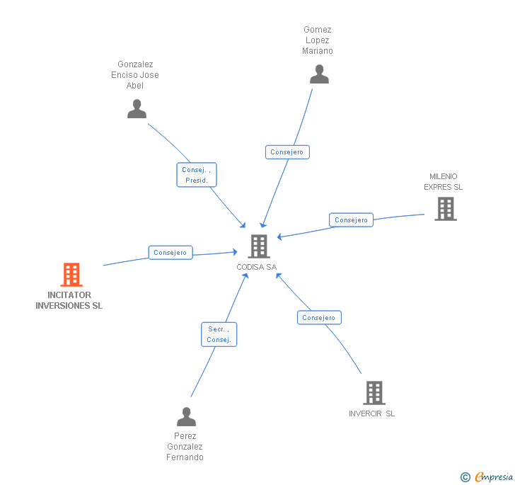 Vinculaciones societarias de INCITATOR INVERSIONES SL