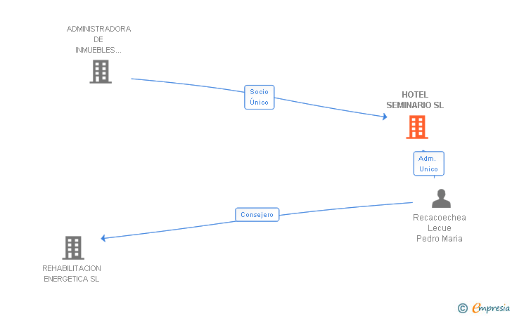 Vinculaciones societarias de HOTEL SEMINARIO SL