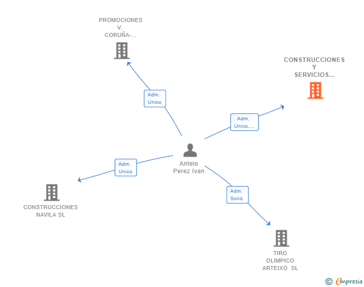 Vinculaciones societarias de CONSTRUCCIONES Y SERVICIOS RITELZA SL