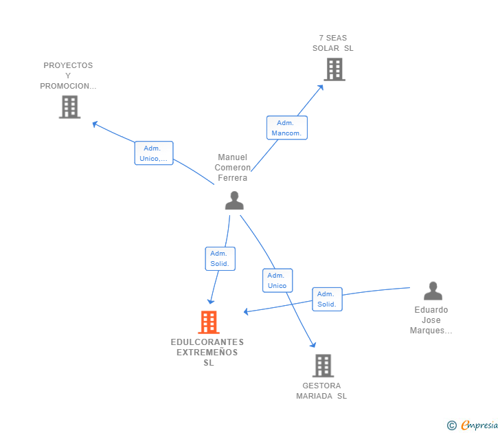 Vinculaciones societarias de EDULCORANTES EXTREMEÑOS SL