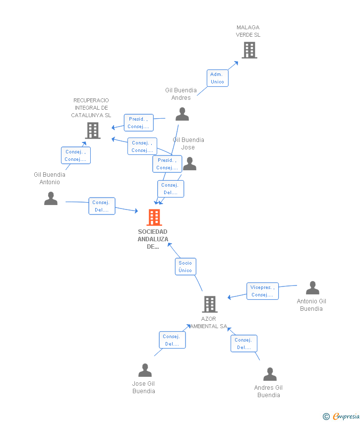 Vinculaciones societarias de SOCIEDAD ANDALUZA DE PRODUCCIONES SOSTENIBLES SL