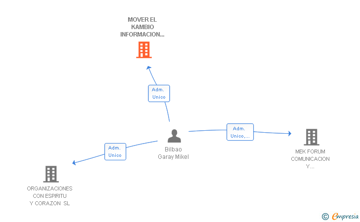 Vinculaciones societarias de MOVER EL KAMBIO INFORMACION Y TECNOLOGIA SL