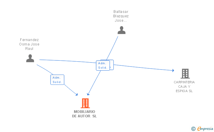 Vinculaciones societarias de MOBILIARIO DE AUTOR SL