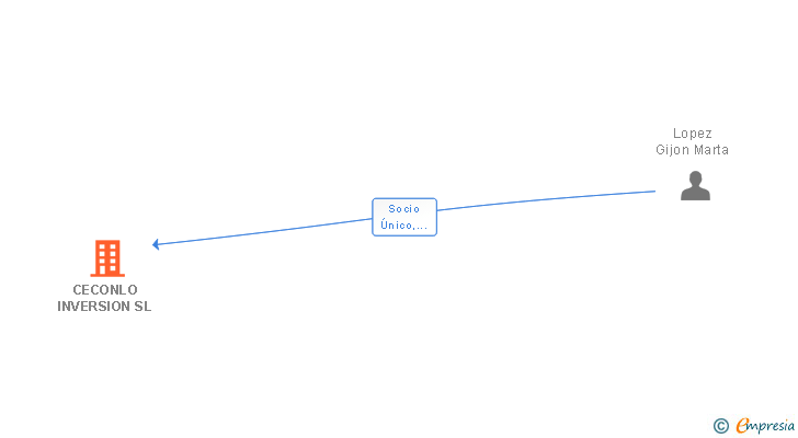 Vinculaciones societarias de CECONLO INVERSION SL