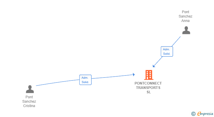 Vinculaciones societarias de PONTCONNECT TRANSPORTS SL