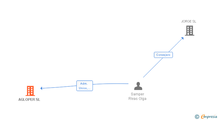 Vinculaciones societarias de AGLOPER SL