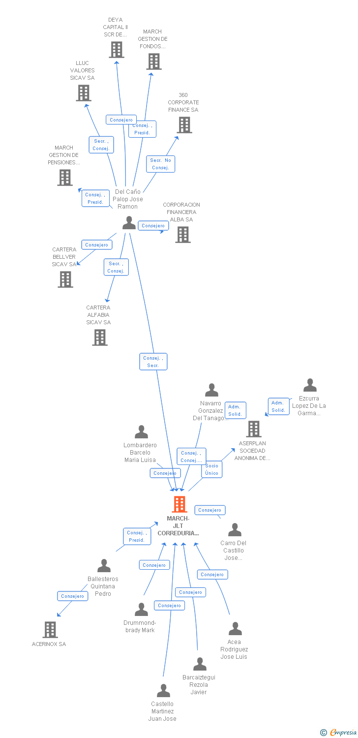 Vinculaciones societarias de MARCH-JLT CORREDURIA DE SEGUROS SA