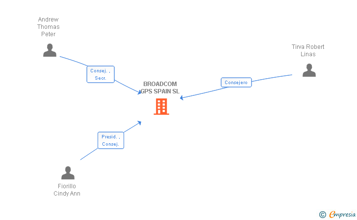 Vinculaciones societarias de BROADCOM GPS SPAIN SL