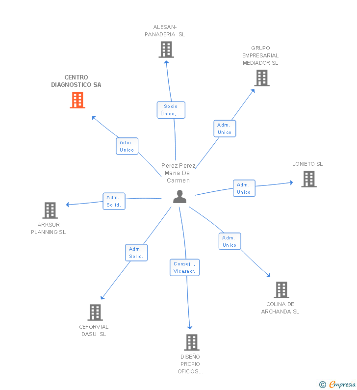 Vinculaciones societarias de CENTRO DIAGNOSTICO SA
