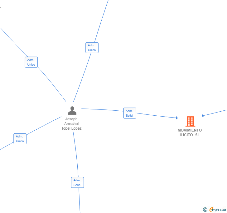 Vinculaciones societarias de MOVIMIENTO ILICITO SL