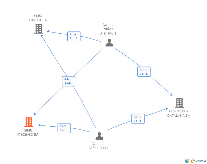 Vinculaciones societarias de KIMU MECANIC SL