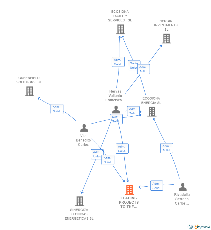 Vinculaciones societarias de LEADING PROJECTS TO THE VANGUARD SL