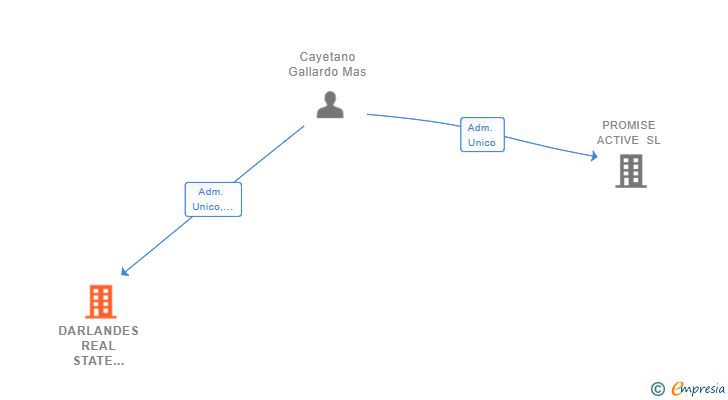 Vinculaciones societarias de DARLANDES REAL STATE ASSETS SL
