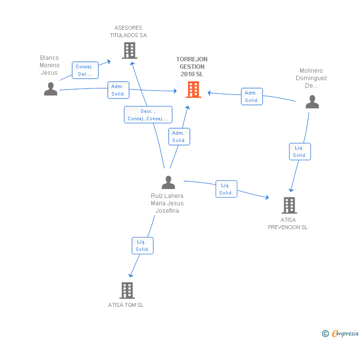 Vinculaciones societarias de TORREJON GESTION 2010 SL