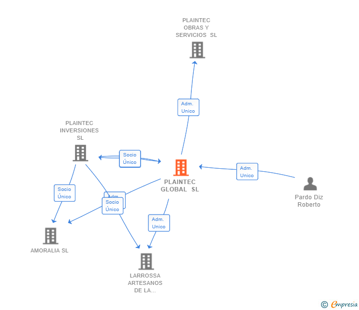 Vinculaciones societarias de PLAINTEC GLOBAL SL