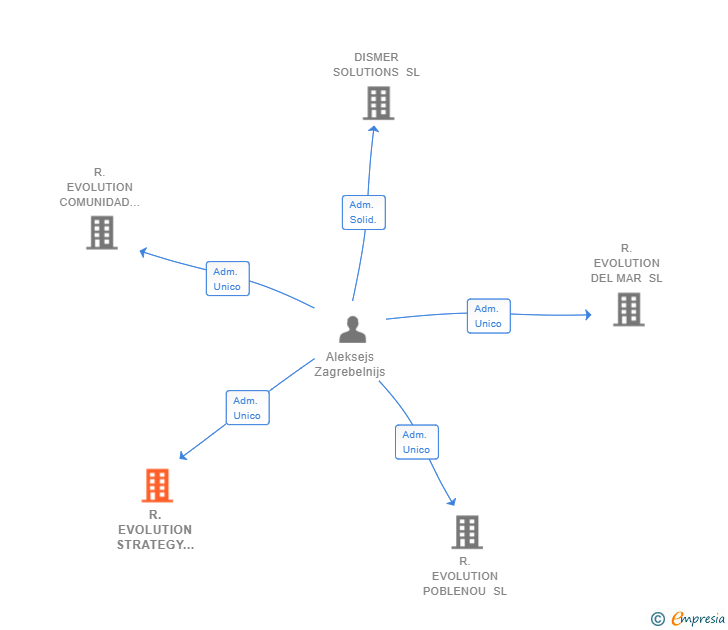 Vinculaciones societarias de R.EVOLUTION STRATEGY SL