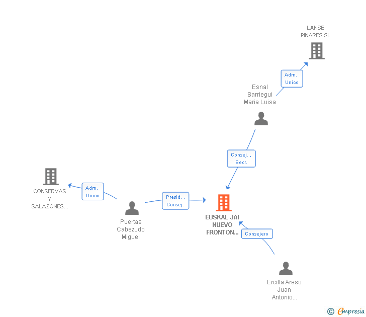 Vinculaciones societarias de EUSKAL JAI NUEVO FRONTON PAMPLONES SA