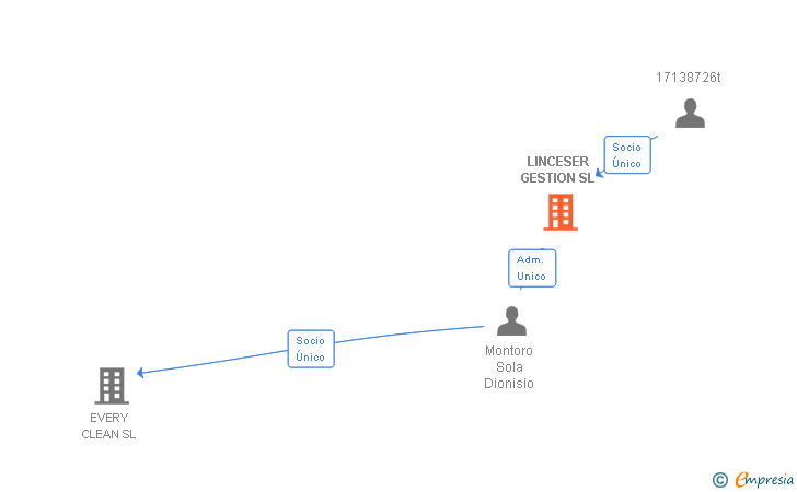 Vinculaciones societarias de LINCESER GESTION SL