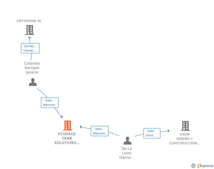 Vinculaciones societarias de STORAGE TANK SOLUTIONS SL