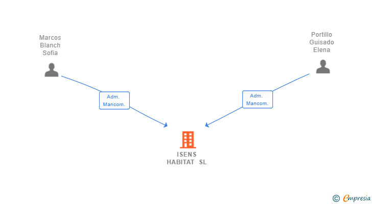 Vinculaciones societarias de ISENS HABITAT SL