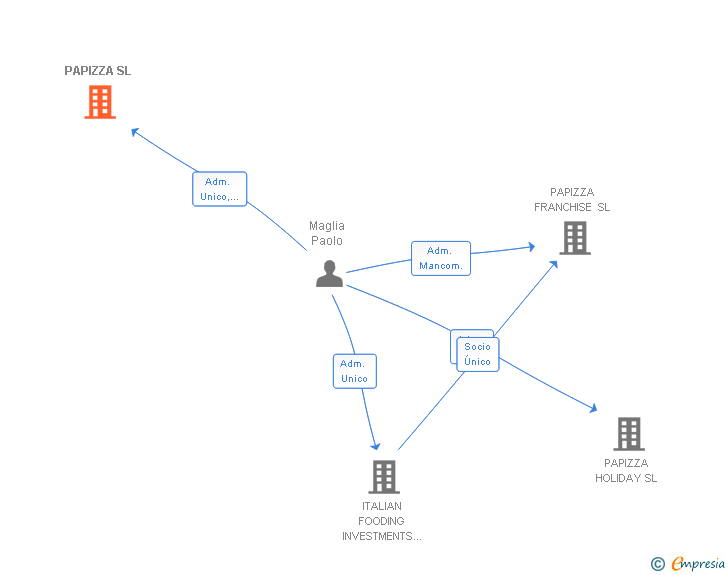 Vinculaciones societarias de PAPIZZA SL