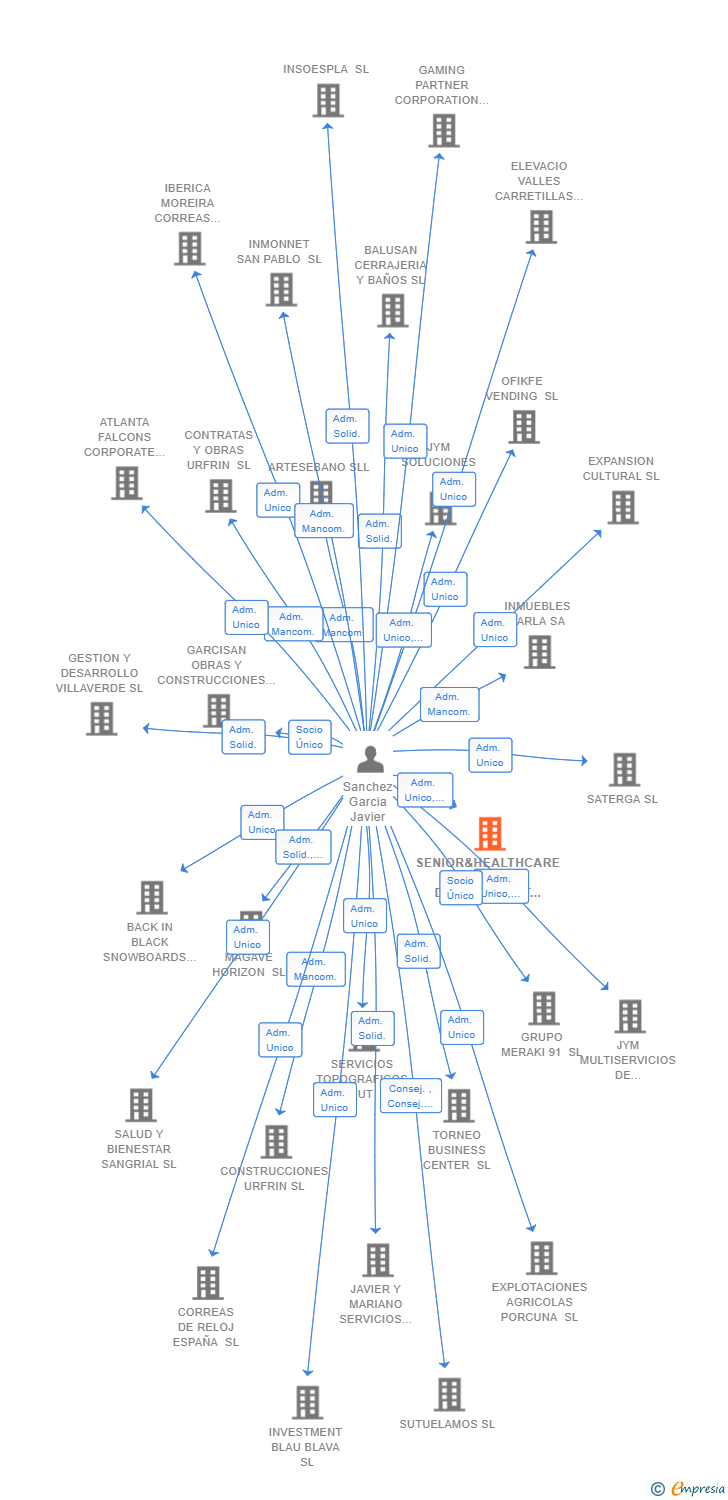 Vinculaciones societarias de SENIOR&HEALTHCARE BUSINESS DEVELOPMENT SL (EXTINGUIDA)