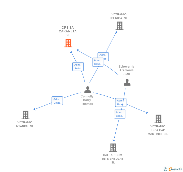 Vinculaciones societarias de CPS SA CARANETA SL
