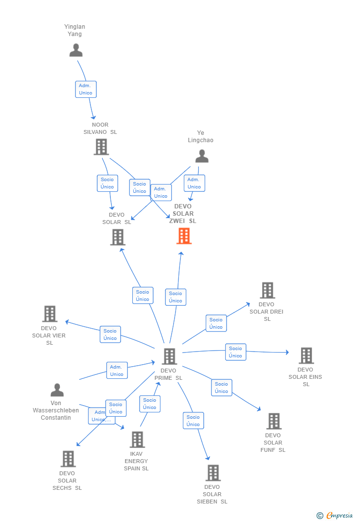 Vinculaciones societarias de DEVO SOLAR ZWEI SL