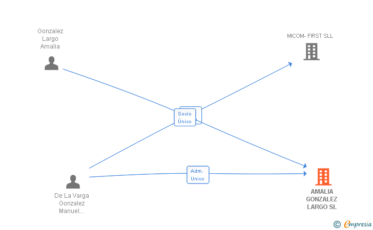 Vinculaciones societarias de AMALIA GONZALEZ LARGO SL