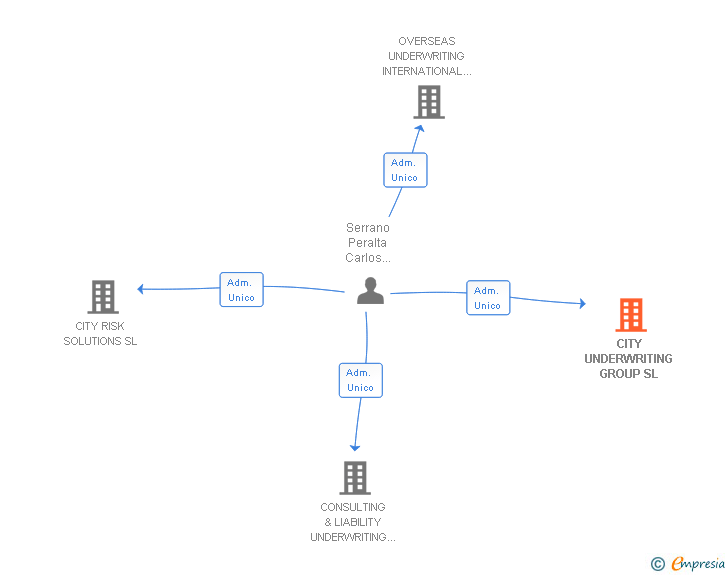 Vinculaciones societarias de CITY UNDERWRITING GROUP SL