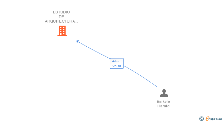 Vinculaciones societarias de ESTUDIO DE ARQUITECTURA ARQUIMAN SL