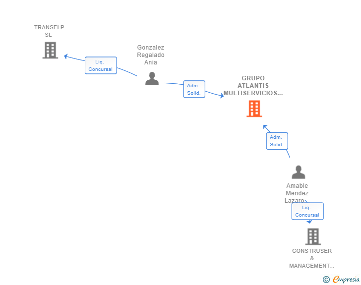 Vinculaciones societarias de GRUPO ATLANTIS MULTISERVICIOS SL