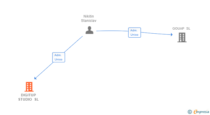 Vinculaciones societarias de DIGITUP STUDIO SL