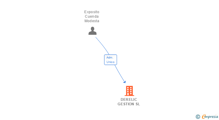 Vinculaciones societarias de DERELIC GESTION SL