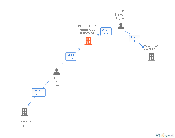 Vinculaciones societarias de INVERSIONES QUINTA DE NADOS SL