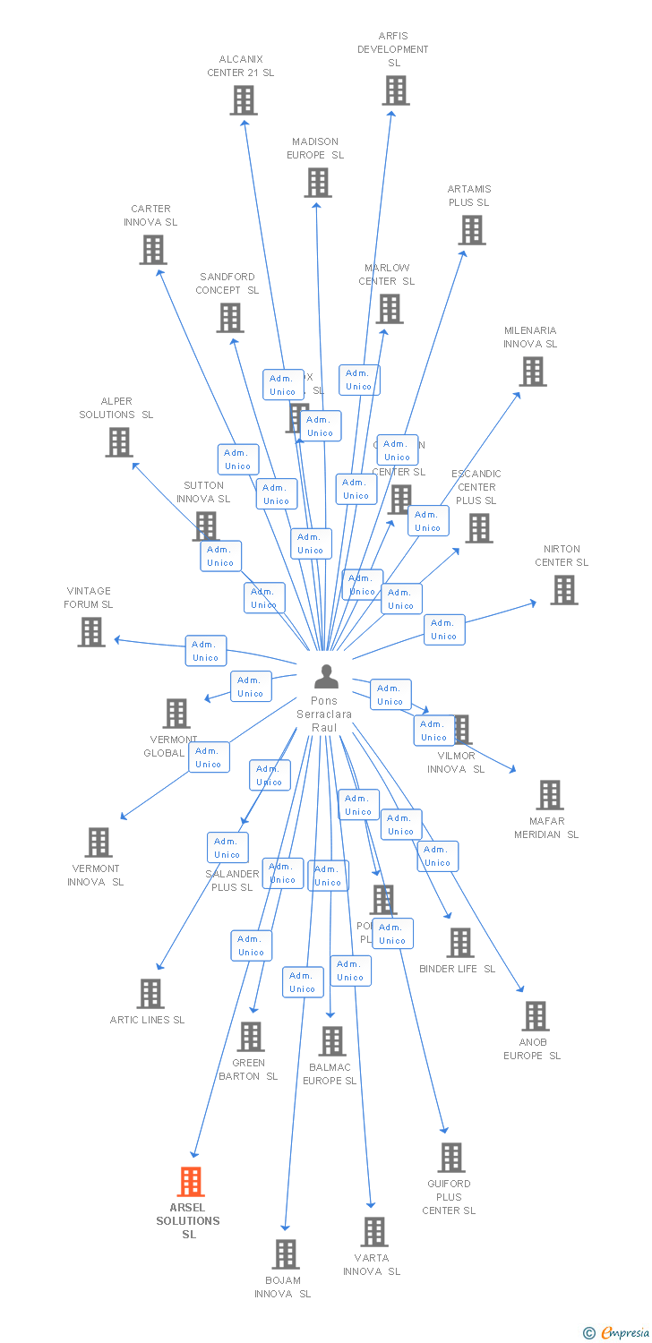 Vinculaciones societarias de ARSEL SOLUTIONS SL (EXTINGUIDA)