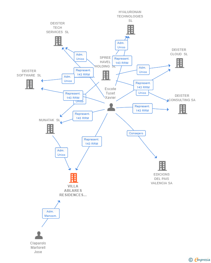 Vinculaciones societarias de KIARA HOMES SL