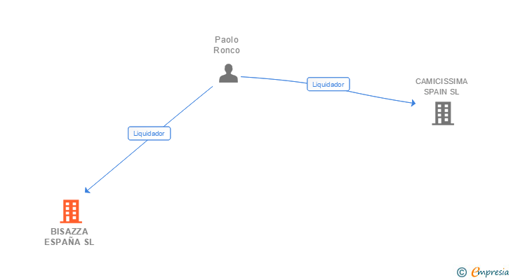 Vinculaciones societarias de BISAZZA ESPAÑA SL