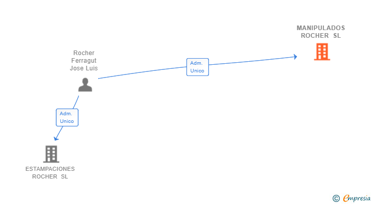 Vinculaciones societarias de MANIPULADOS ROCHER SL