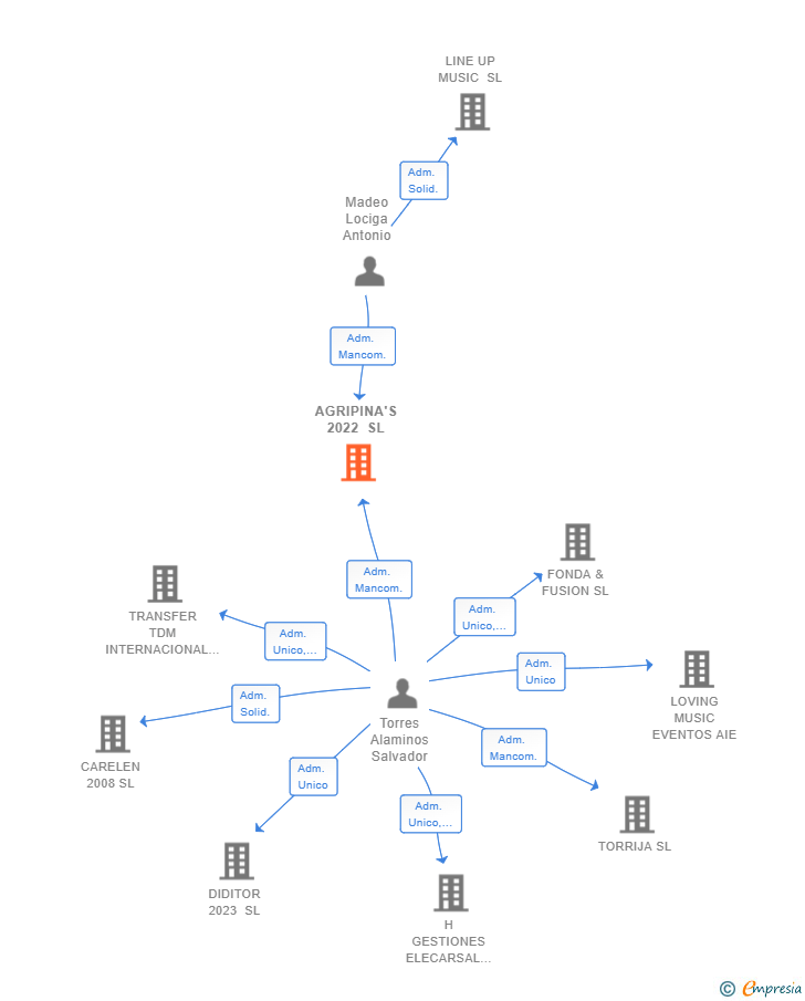 Vinculaciones societarias de AGRIPINA'S 2022 SL