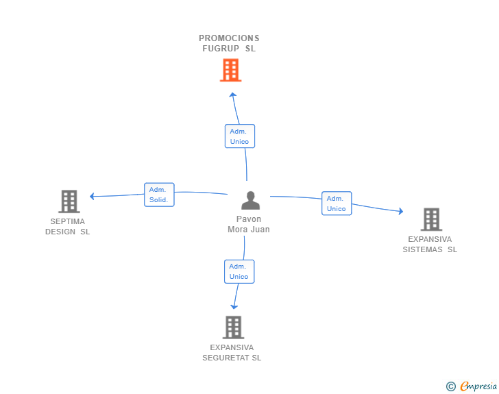 Vinculaciones societarias de PROMOCIONS FUGRUP SL