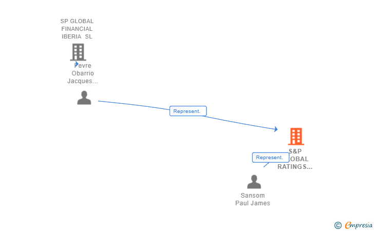 Vinculaciones societarias de S&P GLOBAL RATINGS EUROPE LIMITED SUCUR