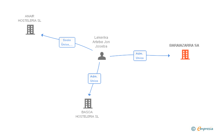 Vinculaciones societarias de BARAIAZARRA SA