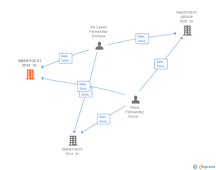 Vinculaciones societarias de SMARTGEST 2018 SL